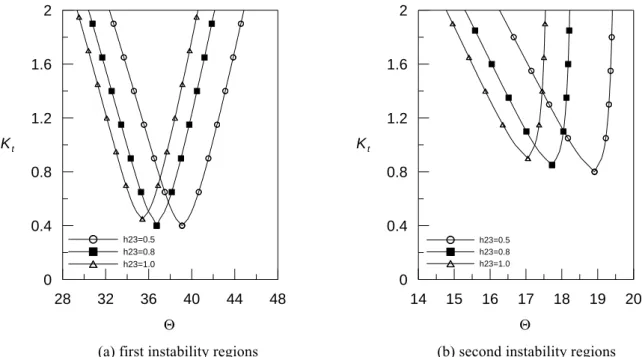 Figure 5. Effects of dynamic load parameter  K t   on the instability region with various thickness of ER core layer