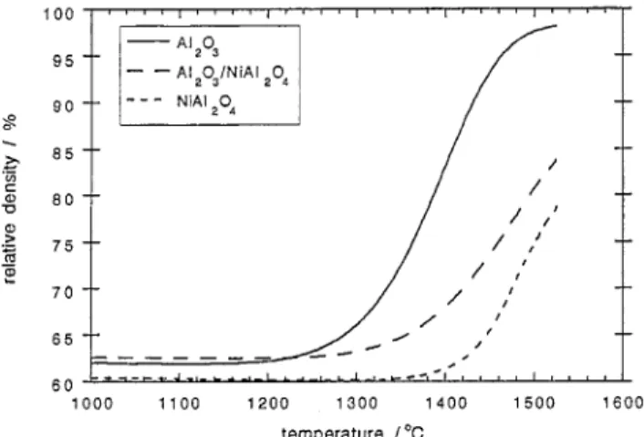 Fig.  1.  The  expansion  curves  for  the  A1203/Ni0  powder  mixtures  as  a  function  of  temperature
