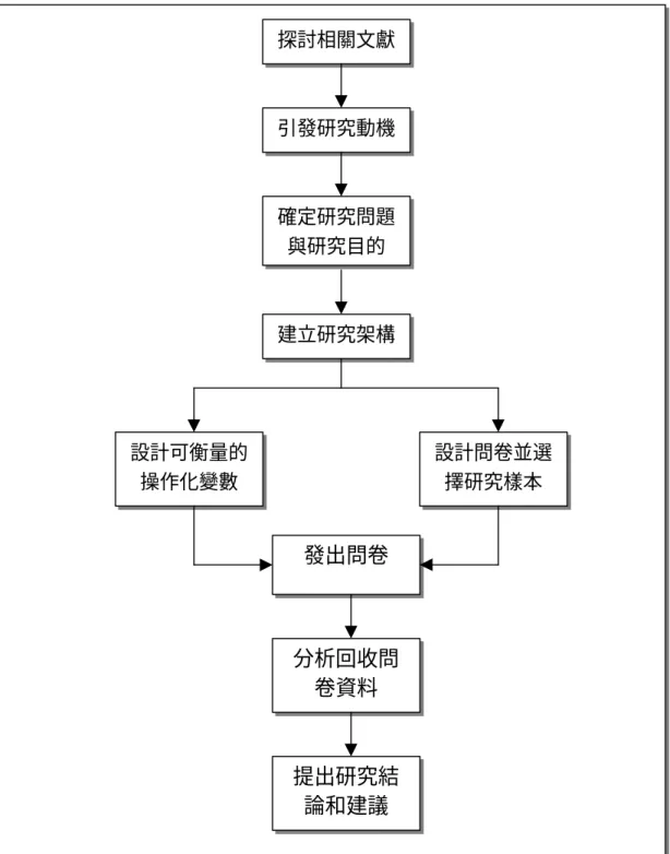 圖 1-1：研究流程圖 資料來源：本研究引發研究動機設計可衡量的操作化變數建立研究架構發出問卷探討相關文獻確定研究問題與研究目的分析回收問卷資料提出研究結論和建議 設計問卷並選擇研究樣本