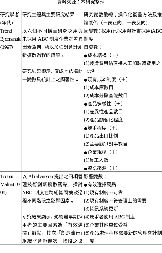 表 2-3：創新擴散影響因素整理表 資料來源：本研究整理 研究學者 (年代) 研究主題與主要研究結果 研究變數彙總、操作化衡量方法及推論關係（＋表正向，－表反向） Trond Bjornenak (1997) 以六個不同構面研究採用與未採用 ABC 制度企業之差異因素為何，藉以加強對會計創 新擴散過程的瞭解。 研究結果顯示，僅成本結構此 一變數具統計上之顯著性。 因變數：採用(已採用與計畫採用)ABC制度自變數：●成本結構（＋）(1)製造費用佔直接人工加製造費用之比例●現有成本制度（＋） (1)成本庫數目 