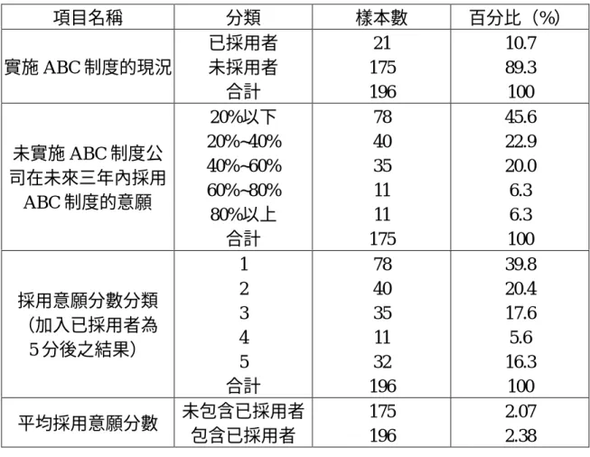 表 4-1：有效樣本企業採用 ABC 制度現況分析表 資料來源：本研究 項目名稱 分類 樣本數 百分比（%） 實施 ABC 制度的現況 已採用者未採用者 合計 21 175196 10.789.3100 未實施 ABC 制度公 司在未來三年內採用 ABC 制度的意願 20%以下 20%~40%40%~60%60%~80% 80%以上 合計 7840351111 175 45.622.920.06.36.3100 採用意願分數分類 （加入已採用者為 5 分後之結果） 1234 5 合計 7840351132 