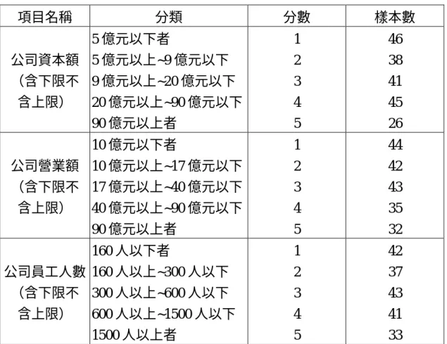 表 4-4：企業規模分數區間表 資料來源：本研究 項目名稱 分類 分數 樣本數 公司資本額 （含下限不 含上限） 5 億元以下者 5 億元以上~9 億元以下 9 億元以上~20 億元以下 20 億元以上~90 億元以下 90 億元以上者 12345 4638414526 公司營業額 （含下限不 含上限） 10 億元以下者 10 億元以上~17 億元以下17 億元以上~40 億元以下40 億元以上~90 億元以下 90 億元以上者 12345 4442433532 公司員工人數 （含下限不 含上限） 160 