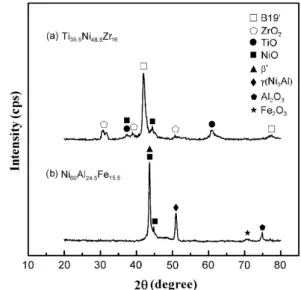 Fig. 2. The XRD patterns of the EDMed surface layer for: (a) Ti 35.5 Ni 48.5 Zr 16 alloy and (b) Ni 60 Al 24.5 Fe 15.5 alloy.