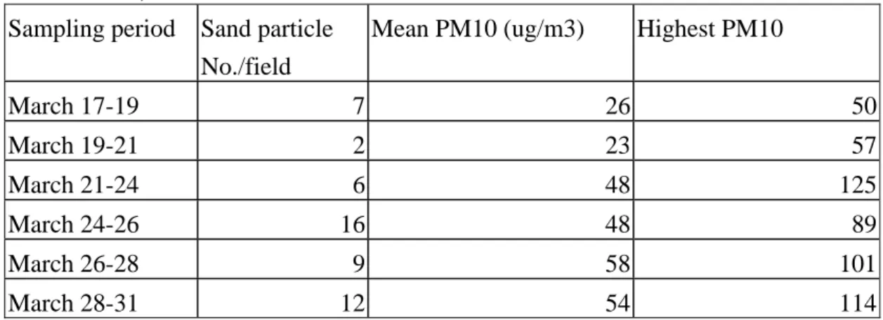 Table 3.    Sand storm particle deposition and its correlation with PM10 at Taipei during  March 17-31, 2003