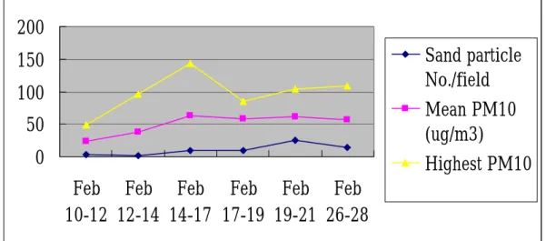 Fig. 1. Correlation between deposited sand storm particles and mean and highest PM10 at  Taipei during Feb