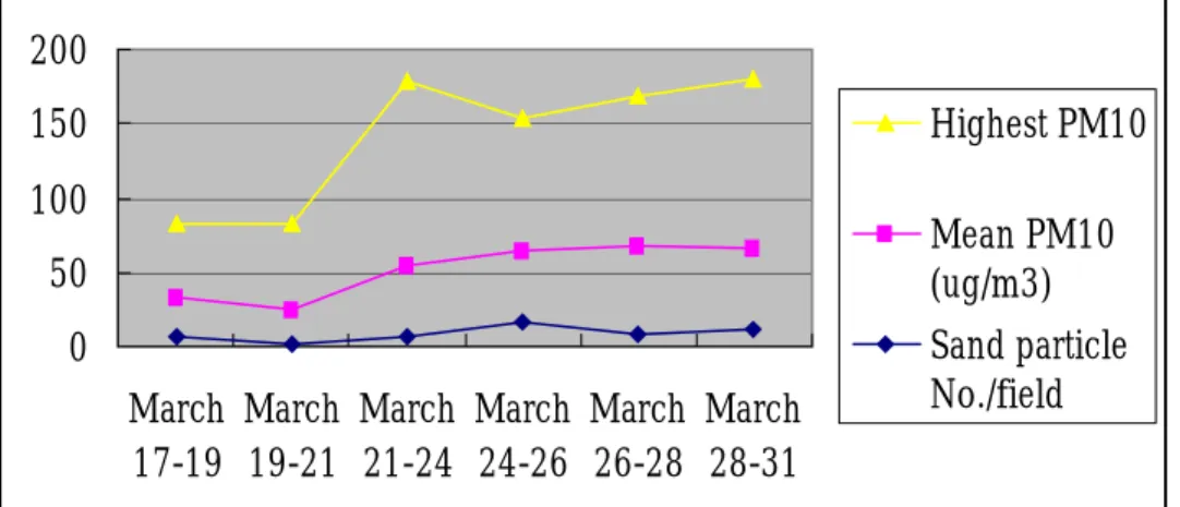 Fig. 3. Correlation between deposited sand storm particles and mean and highest PM10 at  Taipei during March 17 -31, 2003