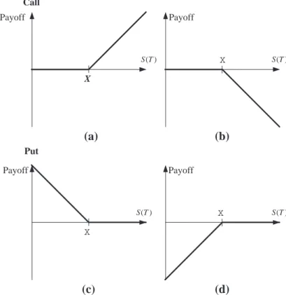 Figure 2.1: Proﬁt/loss of Options.