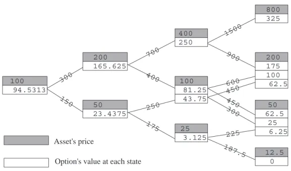 Figure 2.7: Pricing an Asian Call Option on a CRR Lattice.