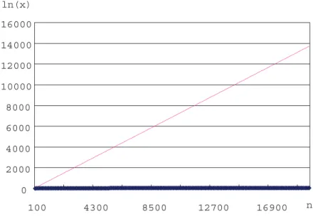Figure 3.1: Growth Rate Comparison.