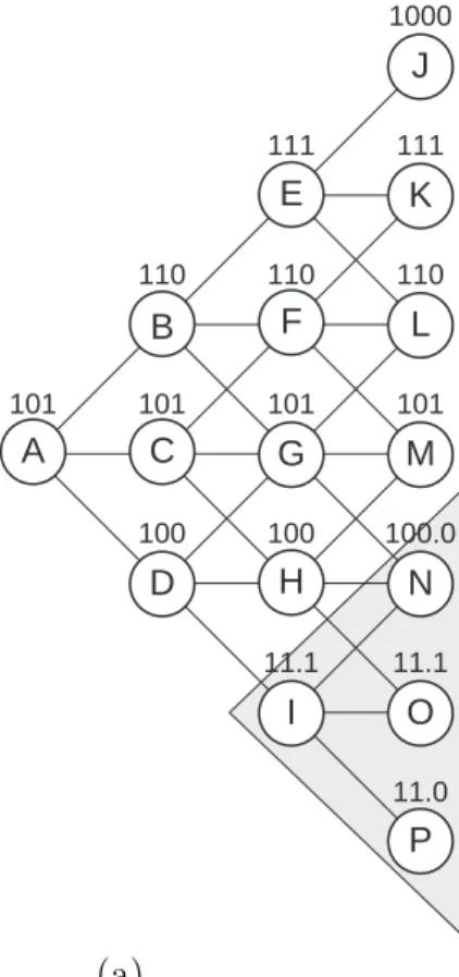 Table 3.3 tabulates American-style Asian option values generated by various algo- algo-rithms: the Hull-White algorithm [26, 27], the upper- and lower-bound algorithms of Chalasani et al