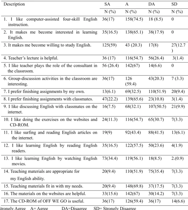 Table 2. Students’ Perceptions of the Integrated Instruction (N=212) 