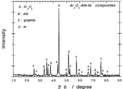 Fig. 1. XRD pattern of a powder compact of 50% Al 2 O 3 /50% NiAl after sintering at 1600°C for 1 h in a closed graphite crucible.