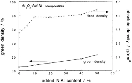 Fig. 4. Volume shrinkage of the composites after sintering as a func- func-tion of NiAl added.