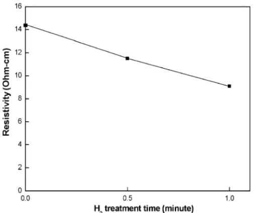 Fig. 7. Resistivity variation of Cu 2 O films with hydrogen plasma treatment time.