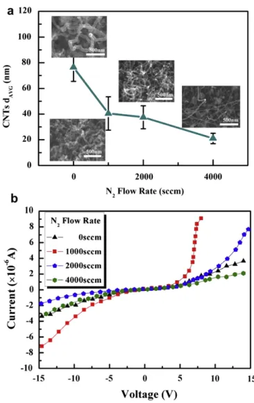 Fig. 1 compares the average diameters of CNTs under various N 2 inlet ﬂow rates with a constant H 2 inlet ﬂow rate of 100 sccm and the corresponding FE-SEM images of the CNTs for each N 2 inlet ﬂow rate