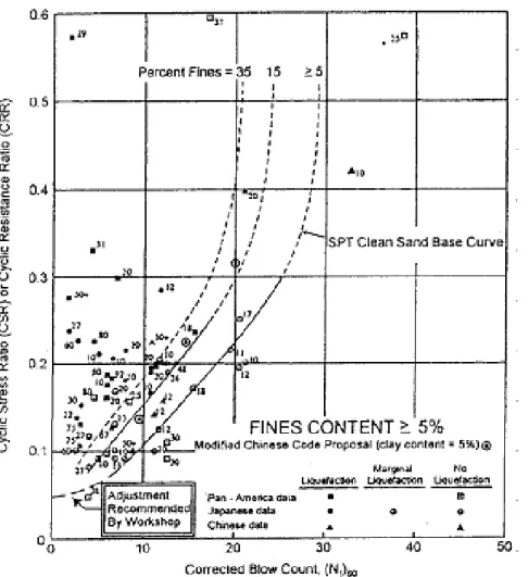 Fig. 1.    Empirical chart providing cyclic stress ratio inducing liquefaction for certain corrected blow counts  (N 1 ) 60