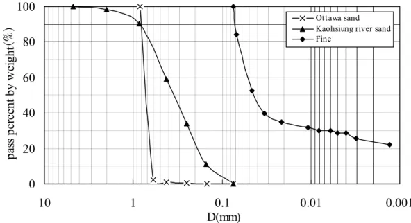 Fig. 2.    Grain distribution curves for testing Kaohsiung sand, Ottawa sand and fines 