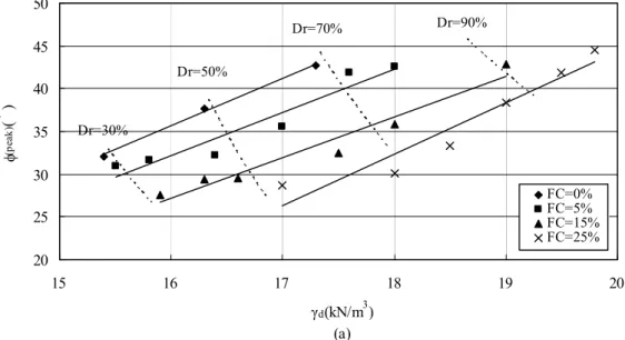 Fig. 3.    Relationship between peak internal friction angle and dry density for the testing specimens during  triaxial CD tests 