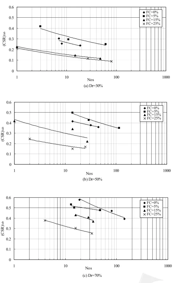 Fig. 4.    Results of cyclic triaxial tests under certain relative density for Kaohsiung sands 