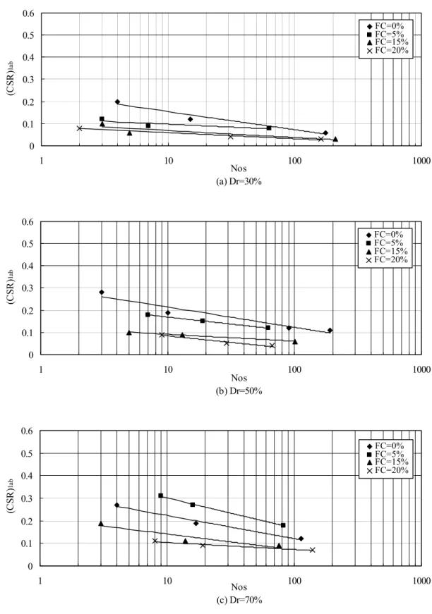 Fig. 5.    Results of cyclic triaxial tests under certain relative density for Ottawa sands 