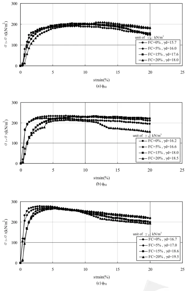 Fig. 7.    Similar stress-strain curves of Ottawa sands with different fines content for three pure sands 