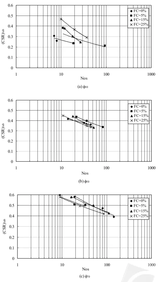 Fig. 8.    Results of cyclic triaxial tests under similar internal friction angle for Kaohsiung sands 