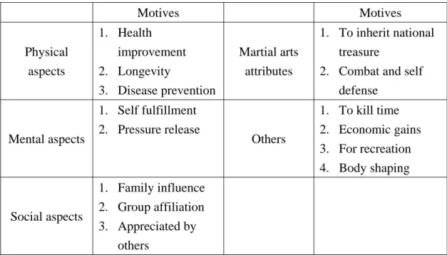 Table 3-3: motives to practice Tai Chi Chuan by interviewing the two masters   Motives  Motives  Physical  aspects  1