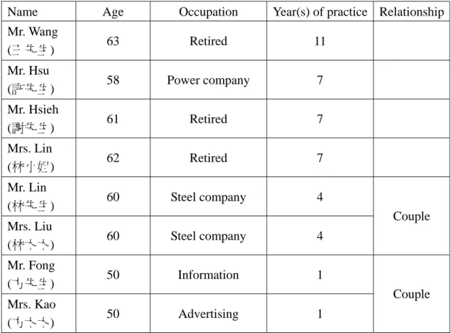 Table 3-4: Background of the interviewees of focus group interview 