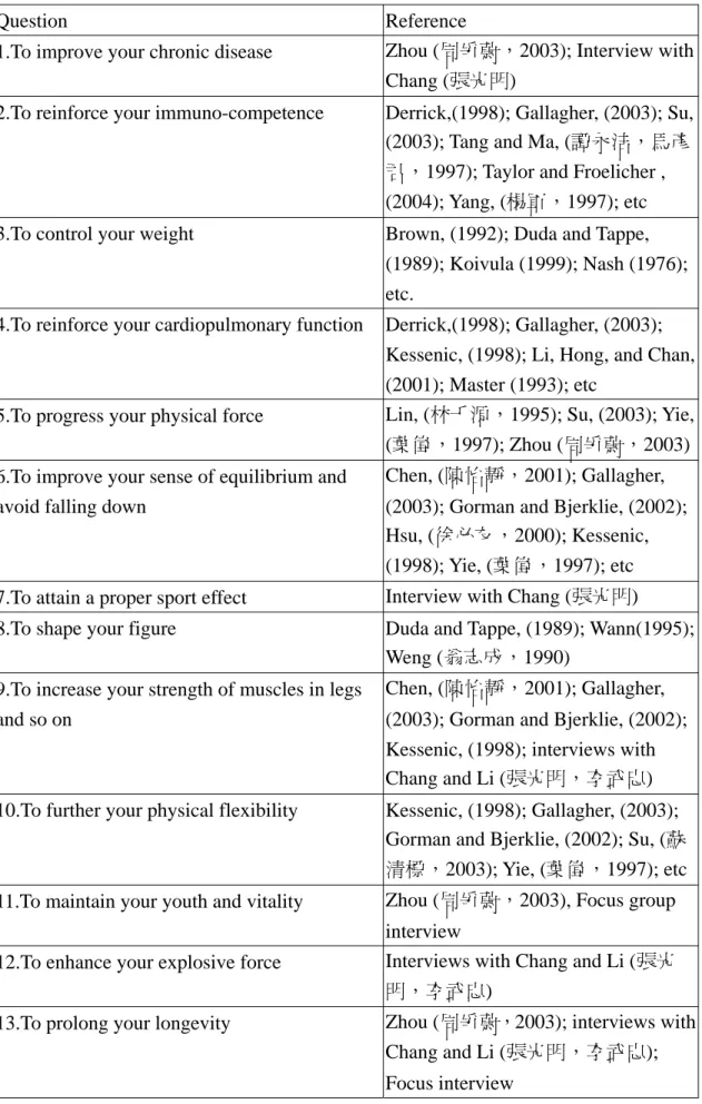 Table 3-5: The questionnaire and its references of each question 
