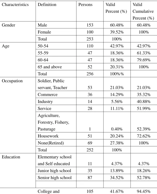 Table 4-1 shows the statistics of personal data in this research. 