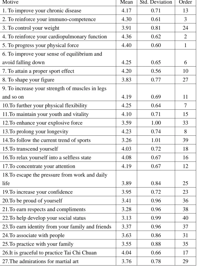 Table 4-2: Mean and order of each motive 