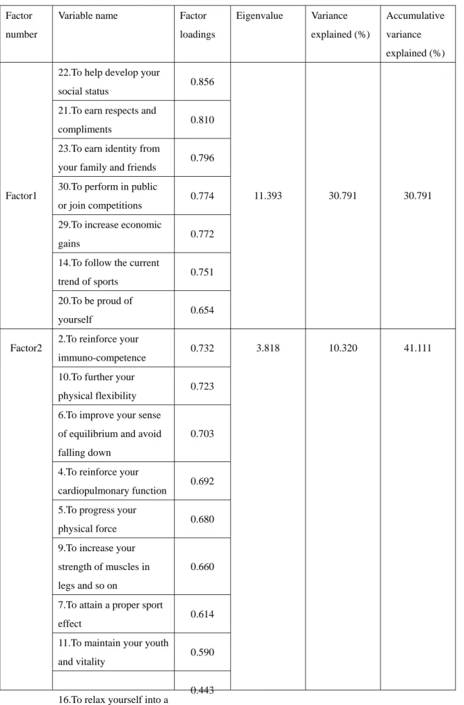 Table 4-3: Factors of participative motives 