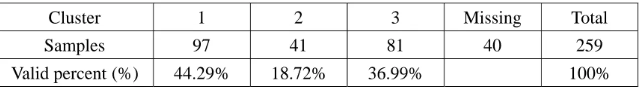 Table 4-5: Frequencies of the clusters 