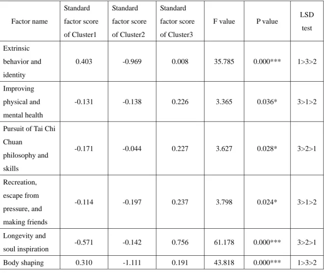 Table 4-6: One-way ANOVA on the clusters and the motive factors  Factor name  Standard  factor score  of Cluster1  Standard  factor score of Cluster2  Standard  factor score of Cluster3  F value  P value  LSD test  Extrinsic  behavior and  identity  0.403 