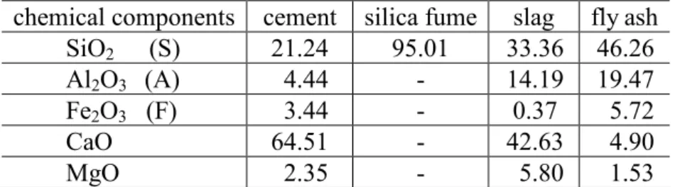 Table 1. Main chemical components of materials. 