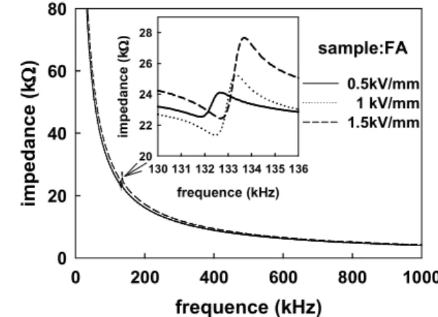 Table 4.  Frequency at minimum and maximum impedance [kHz]. 