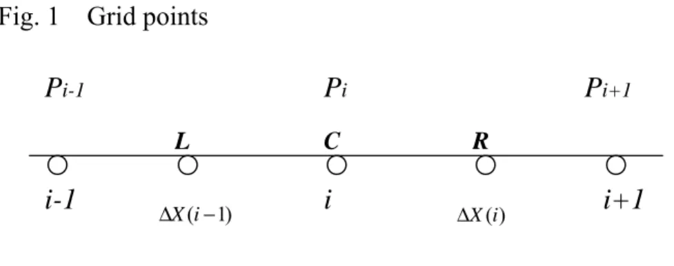 Fig. 1  Grid points   i i+1 i-1 RC Pi-1PiPi+1 )1( −∆Xi ∆ X (i )L 