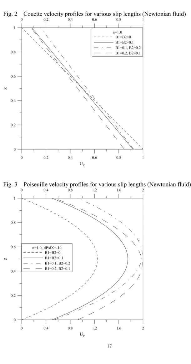 Fig. 2    Couette velocity profiles for various slip lengths (Newtonian fluid)  0 0.2 0.4 0.6 0.8 1 U C00.20.40.60.81Z00.20.4 0.6 0.8 1n=1.0B1=B2=0B1=B2=0.1B1=0.1, B2=0.2B1=0.2, B2=0.1