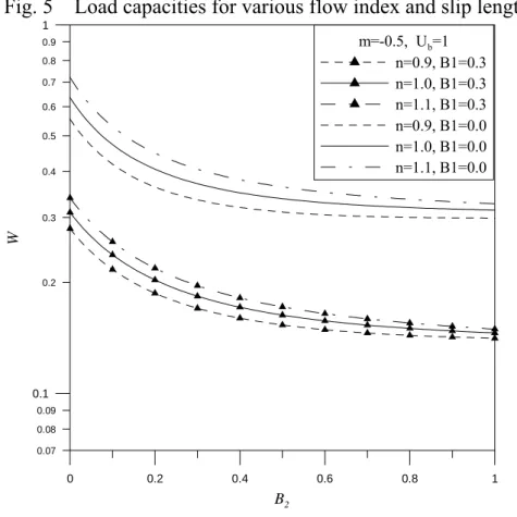Fig. 5    Load capacities for various flow index and slip lengths (fixed surface) 