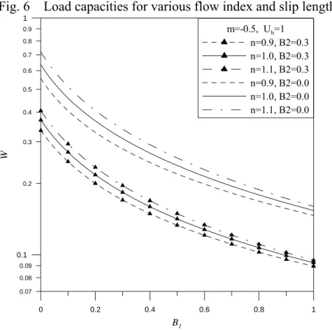 Fig. 6    Load capacities for various flow index and slip lengths (moving surface)  0 0.2 0.4 0.6 0.8 1 B 10.110.20.30.40.50.60.70.80.90.090.080.07W m=-0.5,  U b =1 n=0.9, B2=0.3n=1.0, B2=0.3n=1.1, B2=0.3n=0.9, B2=0.0n=1.0, B2=0.0n=1.1, B2=0.0