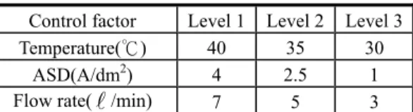 Table 1    Levels of Control factors  Control factor  Level 1  Level 2  Level 3 Temperature(℃) 40 35 30 