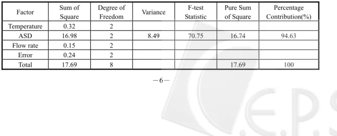 Fig. 7  Factor response graph of Elastic Modulus 