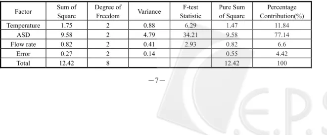 Fig. 8    Factor response graph of Micro-Hardness 