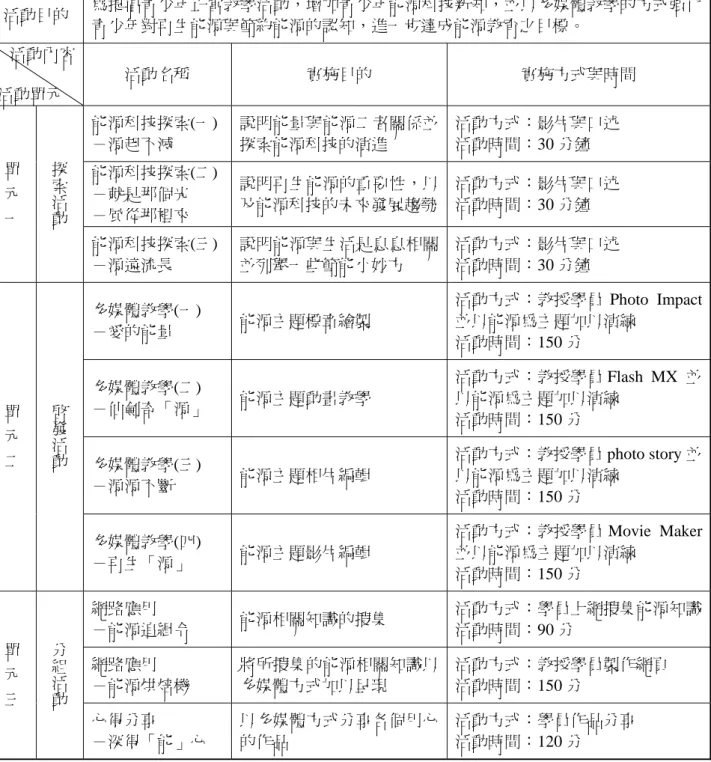 表 8  青少年多媒體再生能源教學研習會實施計畫  活動目的  為提倡青少年正當教學活動，增加青少年能源科技新知，並以多媒體教學的方式強化 青少年對再生能源與節約能源的認知，進一步達成能源教育之目標。  活動內容  活動單元  活動名稱  實施目的  實施方式與時間  能源科技探索(一)  －源起不滅  說明能量與能源二者關係並探索能源科技的演進  活動方式：影片與口述 活動時間：30 分鐘  能源科技探索(二)  －就是那個光  －風從那裡來  說明再生能源的重要性，以及能源科技的未來發展趨勢 活動方式：