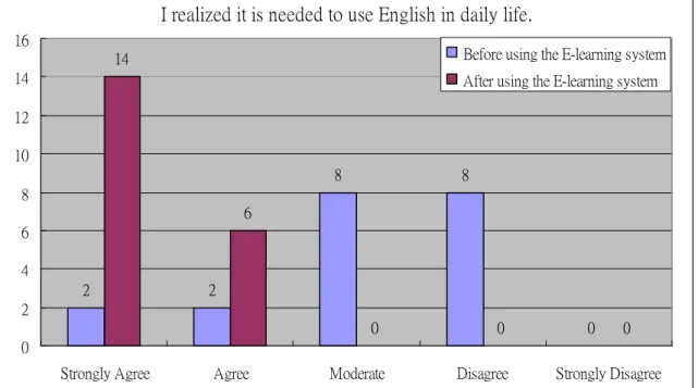 Figure 11. I realized it is needed to use English in daily life 