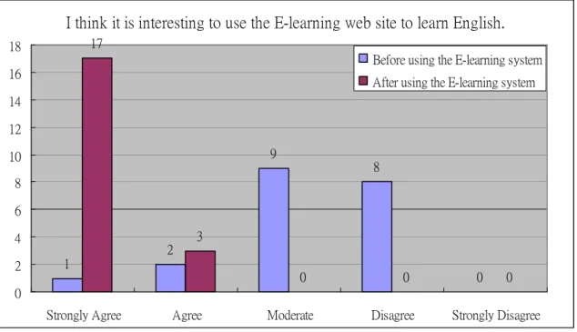 Figure 13. I think it is interesting to use the E-learning web site to learn English 