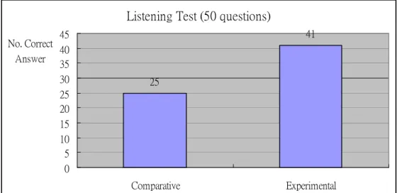 Figure 14. Listening Test (50 questions) 