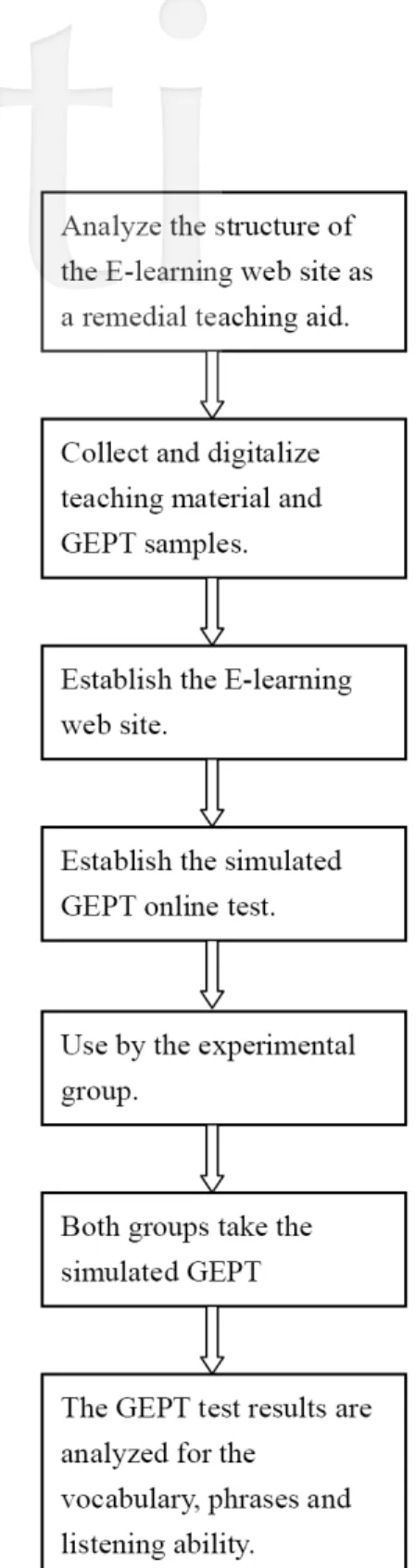 Figure 1. Flow chart for the development and testing of the E-learning web site 