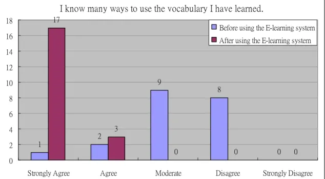 Figure 5. I know many ways to use the vocabulary I learned 