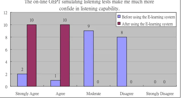 Figure 9. The on-line GEPT simulating listening tests make me much more confide in listening capability 